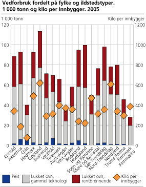 Vedforbruk fordelt på fylke og ildstedstype. 1000 tonn og kilo/innbygger. 2005