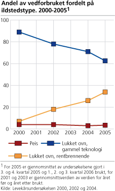 Andel av vedforbruket fordelt på ildstedstype 2000-2005