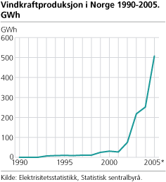 Vindkraftproduksjon i Norge 1990-2005. GWh