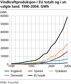 Vindkraftproduksjon i EU totalt og i utvalgte land 1990-2004, GWh