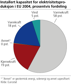 Installert kraftkapasitet i EU 2004, prosentvis fordeling