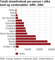 Strømforbruk per person i ulike land, kWh. 2004