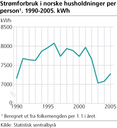 Strømforbruk i husholdninger, per person. kWh