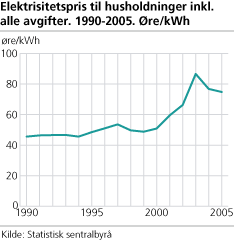 Kraftpris til husholdninger 1990-2005, øre/kWh