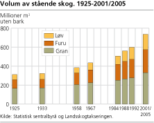 Volum av stående skog. 1925-2001/2005