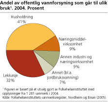 Andel av offentlig vannforsyning som går til ulik bruk1. 2004. Prosent 