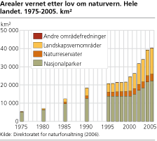 Arealer vernet etter lov om naturvern. Hele landet. 1975-2005. km2