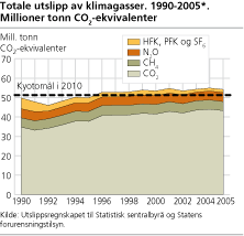 Totale utslipp av klimagasser. 1990-2005*. Millioner tonn CO2-ekvivalenter