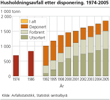Husholdningsavfall etter disponering. 1974-2005