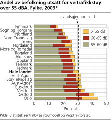 Andel av befolkning utsatt for veitrafikkstøy over 55 dBA. Fylke. 2003*