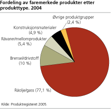 Fordeling av faremerkede produkter etter produkttype. 2004