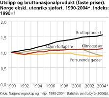 Utslipp og bruttonasjonalprodukt (faste priser). Norge ekskl. utenriks sjøfart. 1990-2004*1. Indeks: 1990=1