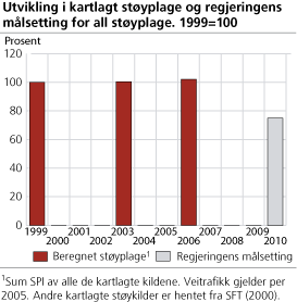 Utvikling i kartlagt støyplage og regjeringens målsetting for all støyplage. 1999 = 100 