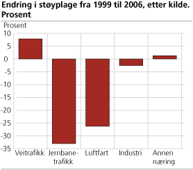 Endring i støyplage fra 1999 til 2006 etter kilde. Prosent