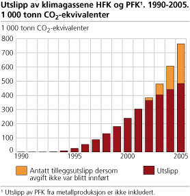 Utslipp av klimagassene HFK og PFK. 1990-2005. 1000 tonn CO2-ekvivalenter