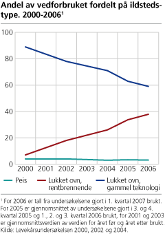 Andel av vedforbruket fordelt på ildstedstype 2000-20061. 