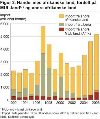 Handel med afrikanske land, fordelt på MUL-land og andre afrikanske land