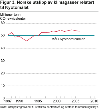 Norske utslipp av klimagasser relatert til Kyotomålet