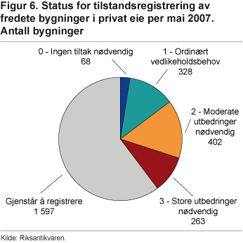 Status for tilstandsregistrering av fredete bygninger i privat eie per mai 2007. Antall bygninger