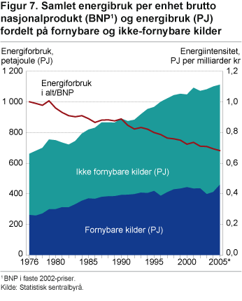 Samlet energibruk per enhet brutto nasjonalprodukt (BNP1) og energibruk (PJ) fordelt på fornybare og ikke-fornybare kilder