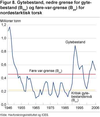 Gytebestand, nedre grense for gytebestand (Blim) og føre-var-grense (Bpa) for nordøstarktisk torsk