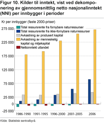 Kilder til inntekt, vist ved dekomponering av gjennomsnittlig netto nasjonalinntekt (NNI) per innbygger i perioder