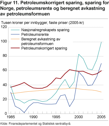 Petroleumskorrigert sparing, sparing for Norge, petroleumsrente og beregnet avkastning av petroleumsformuen. 1 000 kr per innbygger. Faste priser (2005-kr)