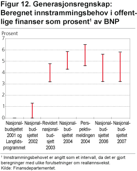 Generasjonsregnskap: Beregnet innstrammingsbehov i offentlige finanser som prosent1 av BNP