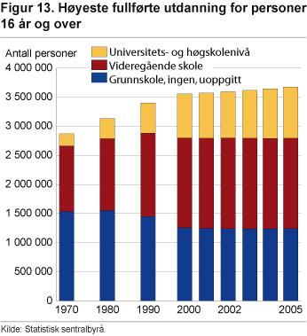 Høyeste fullførte utdanning for personer 16 år og over