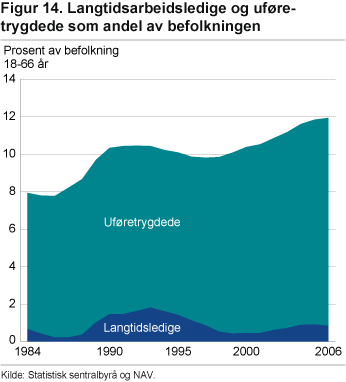 Langtidsarbeidsledige og uføretrygdede som andel av befolkningen