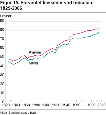 Forventet levelader ved fødselen. 1825-2006