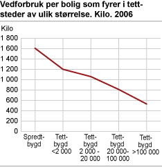 Vedforbruk per bolig som fyrer i tettsteder av ulik størrelse. kilo. 2006.