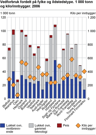 Vedforbruk fordelt på fylke og ildstedstype. 1000 tonn og kilo/innbygger. 2006