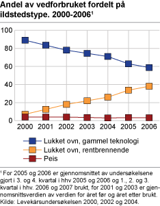 Andel av vedforbruket fordelt på ildstedstype 2000-20061. 