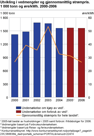 Utvikling i vedmengder og gjennomsnittlig strømpris. 1000 tonn og øre/kWh. 2000-2006.
