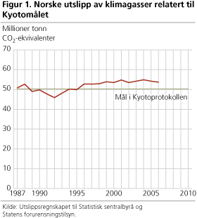 Norske utslipp av klimagasser relatert til Kyotomålet