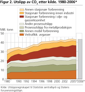 Utslipp av CO2 etter kilde. 1980-2006* 