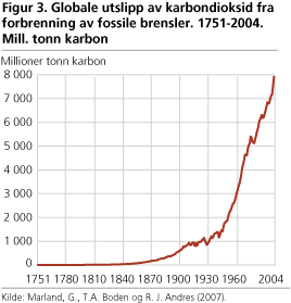 Globale utslipp av karbondioksid fra forbrenning av fossile brensler. 1751-2004. Mill. tonn karbon 