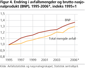 Endring i avfallsmengder og brutto nasjonalprodukt (BNP), 1995-2006*, indeks 1995=1