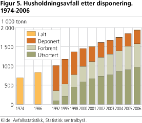 Husholdningsavfall etter disponering. 1974-2006