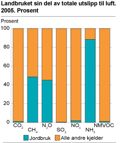 Landbruket sin del av totale utslipp til luft. 2005. Prosent