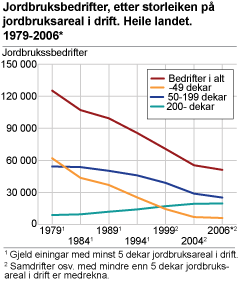 Jordbruksbedrifter, etter storleiken på jordbruksareal i drift. Heile landet. 1979-2006*