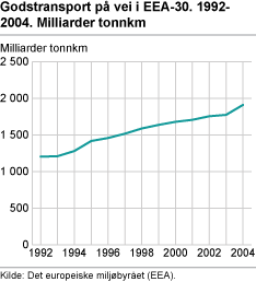 Godstransport på vei i EEA-30. 1992-2004. Milliarder tonnkm  
