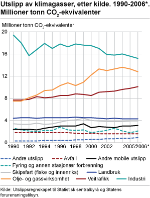 Utslipp av klimagasser, etter kilde. 1990-2006*. Millioner tonn CO2-ekvivalenter