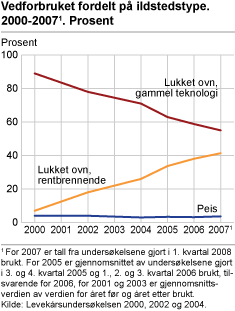 Vedforbruket fordelt på ildstedstype 2000-2007. Prosent