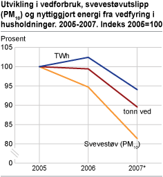 Utviklingen i vedforbruk, svevestøvutslipp og nyttiggjort energi fra vedfyring i husholdninger 2005-2007. Indeks 2005=100