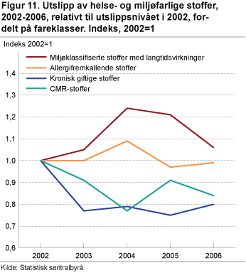 Utslipp av helse- og miljøfarlige stoffer. 2002-2006. Indeks, 2002=1