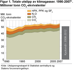 Figur 1. Totale utslipp av klimagasser. 1990-2007*. Millioner tonn CO2-ekvivalenter