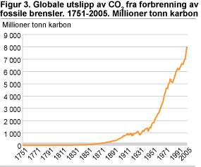 Figur 3. Globale utslipp av karbondioksid fra forbrenning av fossile brensler og sementproduksjon. 1751-2005. Mill. tonn karbon