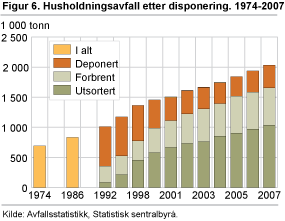 Husholdningsavfall etter disponering. 1974-2007